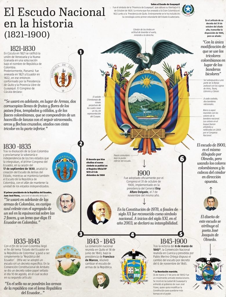 Historia del Escudo Ecuatoriano